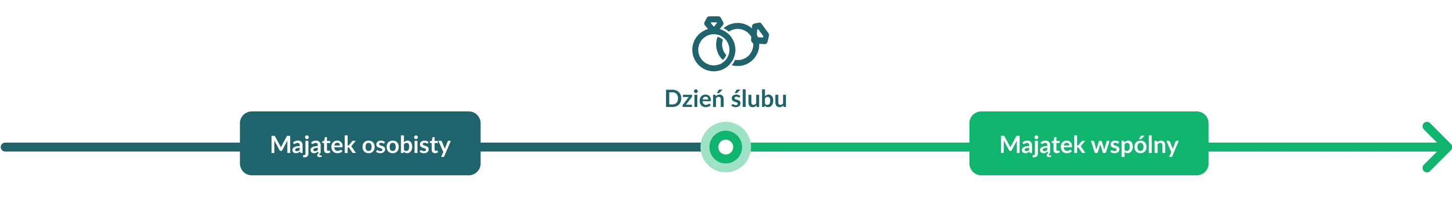 Graficzne przedstawienie podziału majątku na majątek osobisty przed zawarciem małżeństwa i majątek wspólny powstały po dniu ślubu.